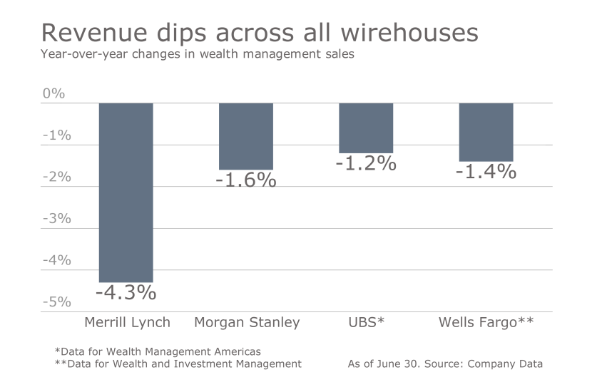 How the wirehouses stack up Q2 Slide 1