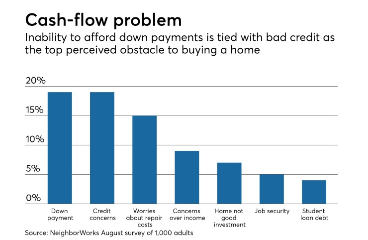 Survey results on what U.S. adults see as major obstacles to getting a mortgage.