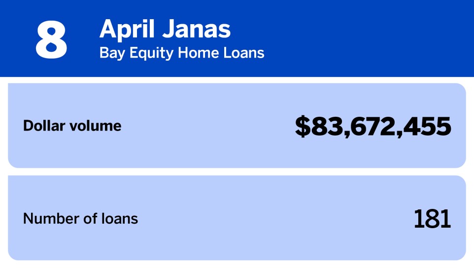 Chart of women producers with the largest loan volume where April Janas of Bay Equity Home Loans ranked 8th with a dollar volume of $83,672,455.jpg