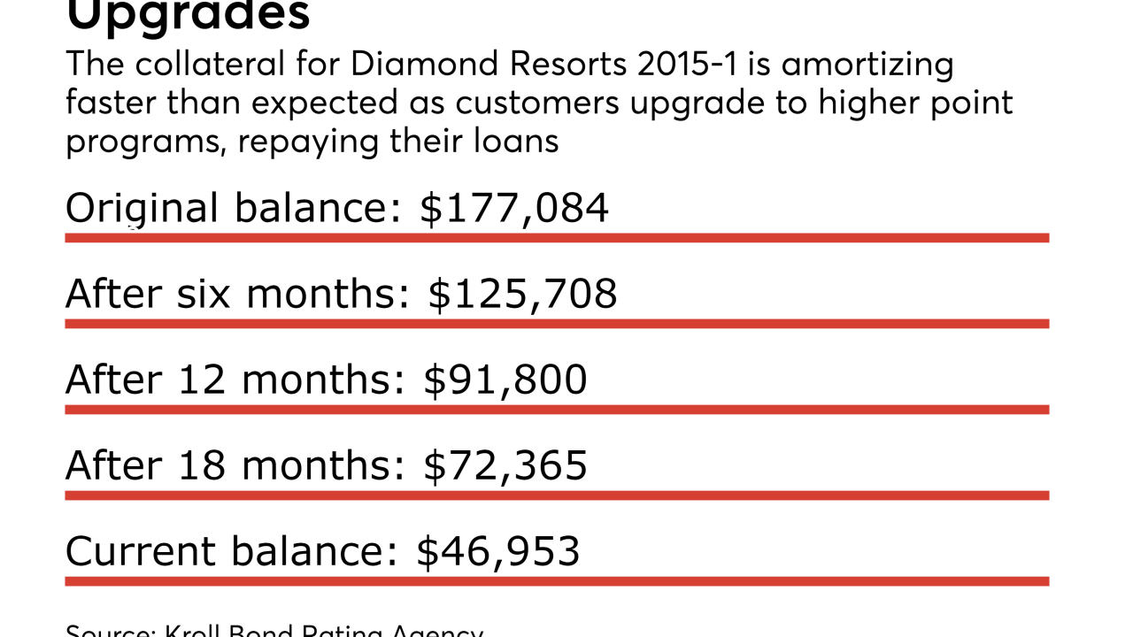 Diamond Resorts 2015-1 timeshare ABS collateral is repaying ahead of schedule