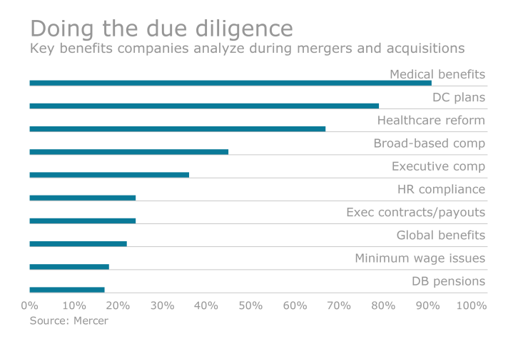 M&A due diligence