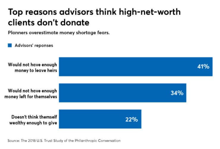 why advisors think HNW clients dont give to charity 11/1/18