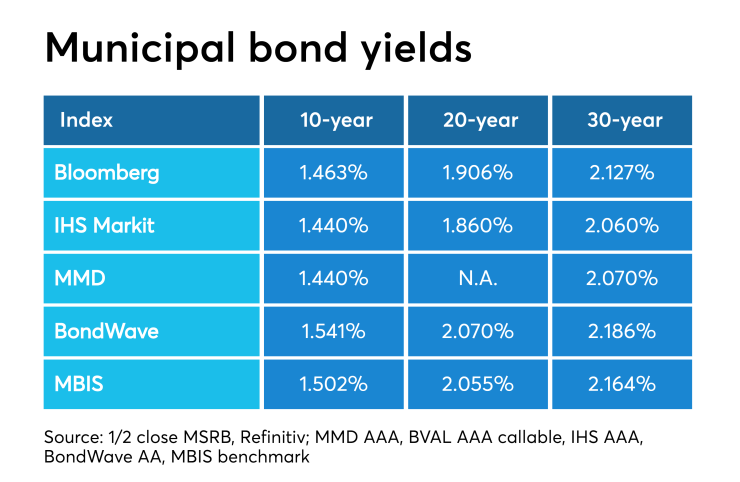 BB-010220-MuniYields.png