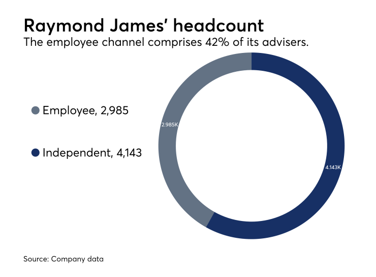 Raymond James' adviser headcount