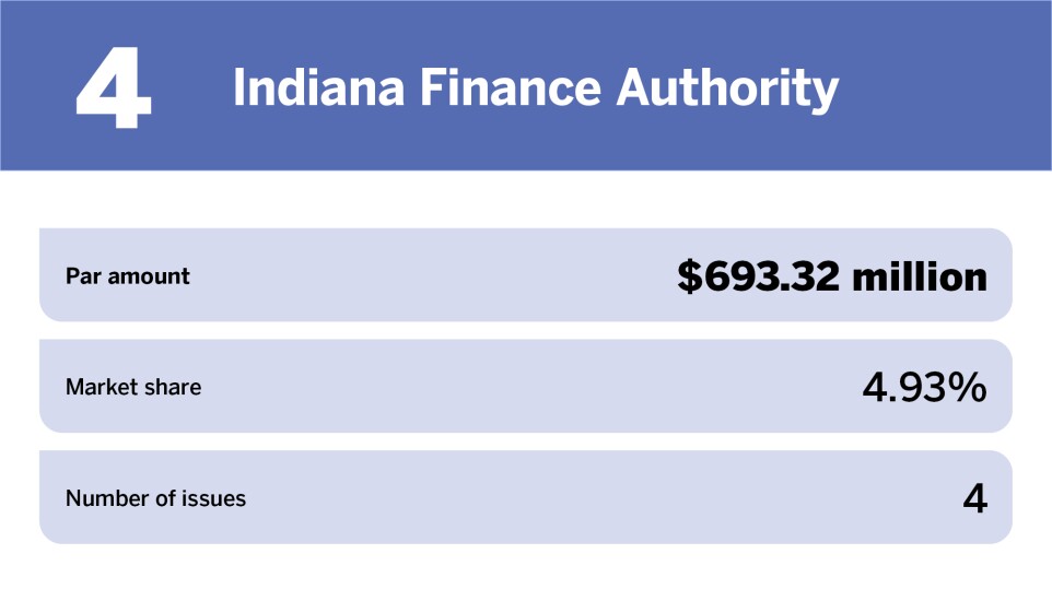Healthcare The 10 largest issuers of the year_Indiana Finance Authority_4.jpg