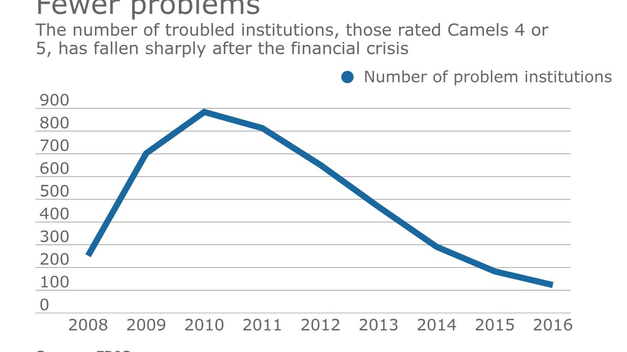 Chart of problem institutions from the QBP
