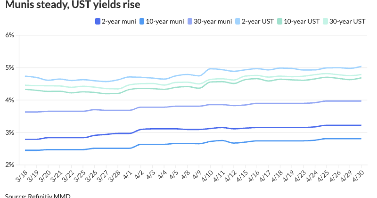 Large new-issues close out April led by Novant health, Port Authority of NY&NJ   Large new-issues close out April led by Novant health, Port Authority of NY&NJ