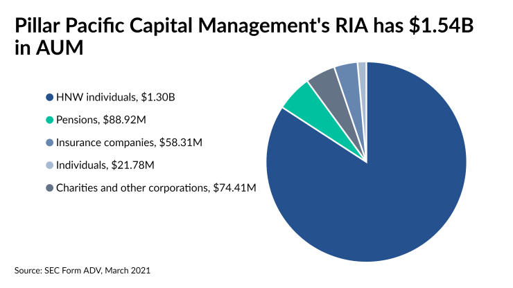 Pillar Pacific Capital Management's RIA has $1.54B in AUM