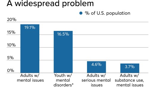 Data on prevalence of mental health issues in the U.S.