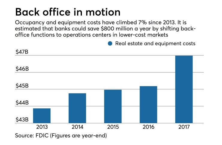 Occupancy and equipment costs have climbed 7% since 2013. It is estimated that banks could save $800 million a year by shifting back-office functions to operations centers in lower-cost markets