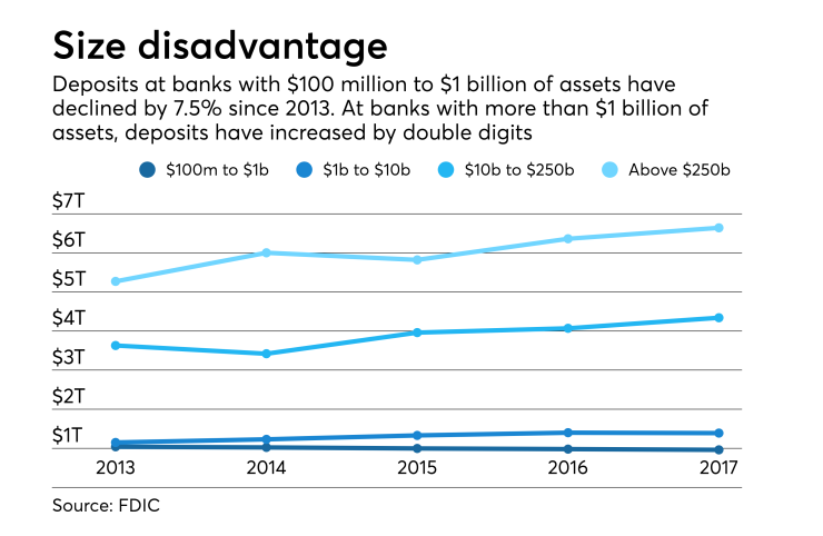 Deposit trends, by bank asset class