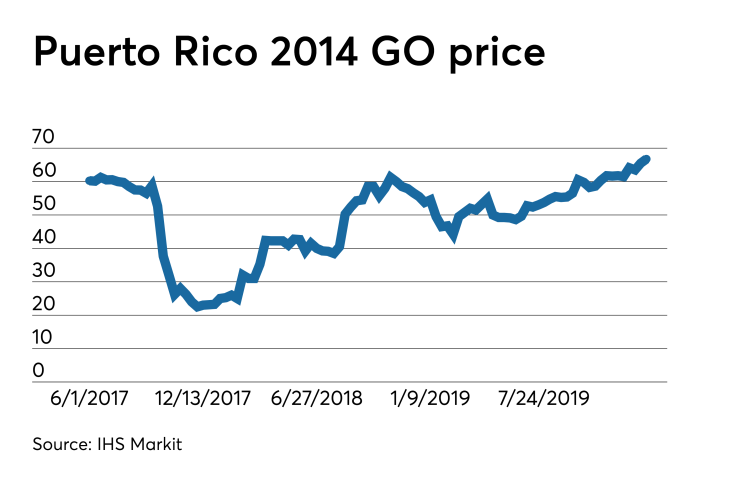 Line graph of Puerto Rico 2017 general obligation price June 2017 to January 2020