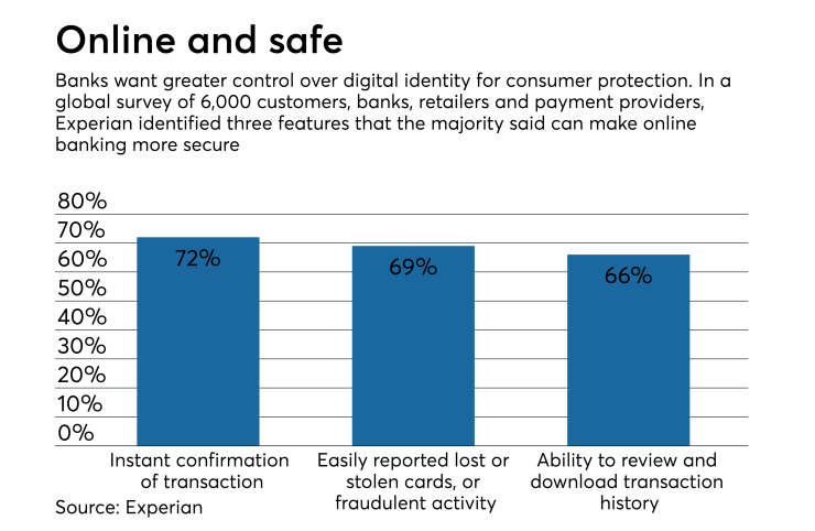 Experian survey result from study on fraud and digital identity