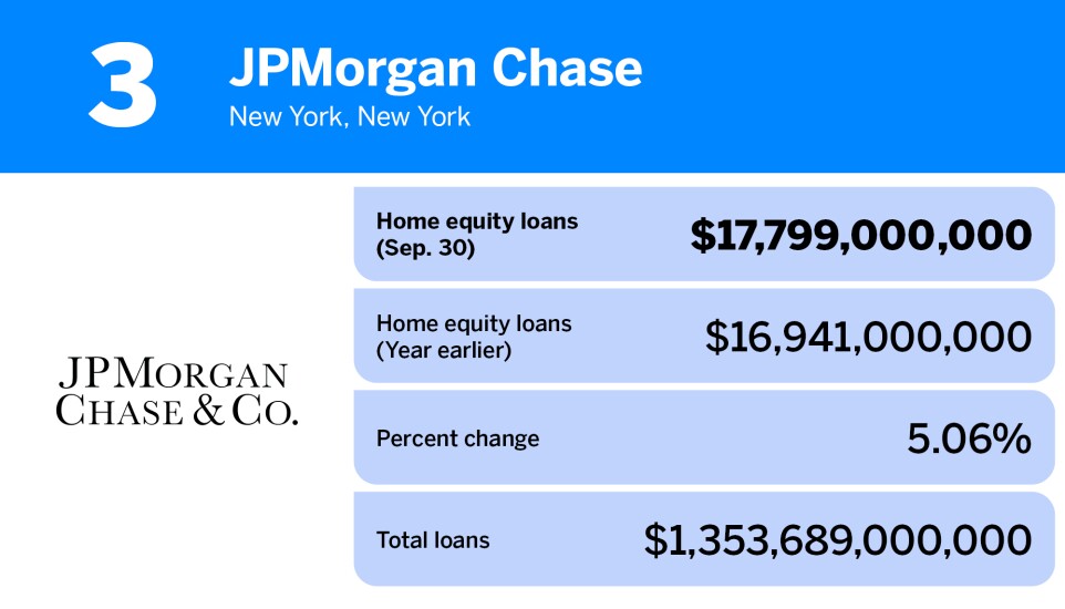 American Banker_banks and thrifts with the largest home equity loan volume_JPMorgan Chase_3.jpg