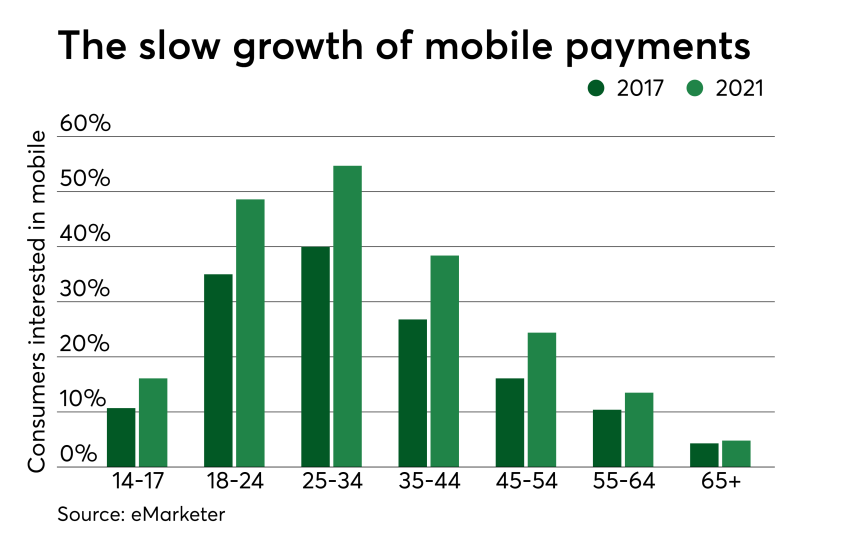 Chart: The slow growth of mobile payments
