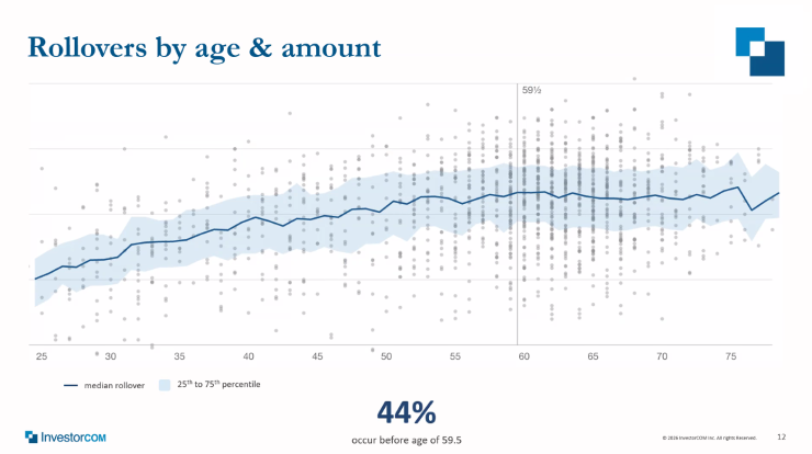 InvestorCOM research across a random sample of 50,000 rollover transactions shows the distribution of investor age and rollover size between September 2025 and September 2026, with a positive relationship between a saver's age and rollover assets. A substantial number of rollovers occur before savers get the option of an "in-service distribution" or "in-service rollover" and penalty-free withdrawals at age 59½ years old.