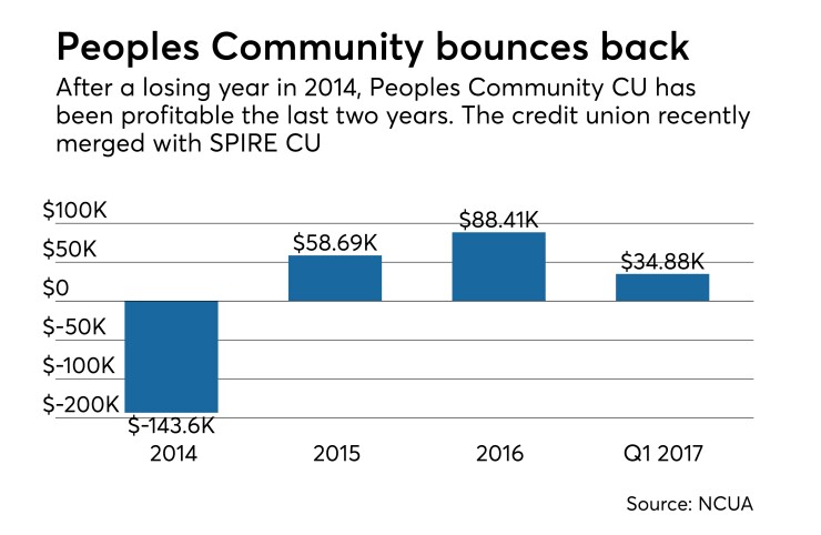 Peoples Community CU net income - CUJ 070517.jpeg