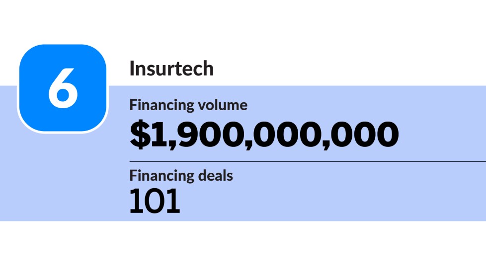 American Banker_industries with most fintech financing activity H1 2023_Insurtech_6.jpg