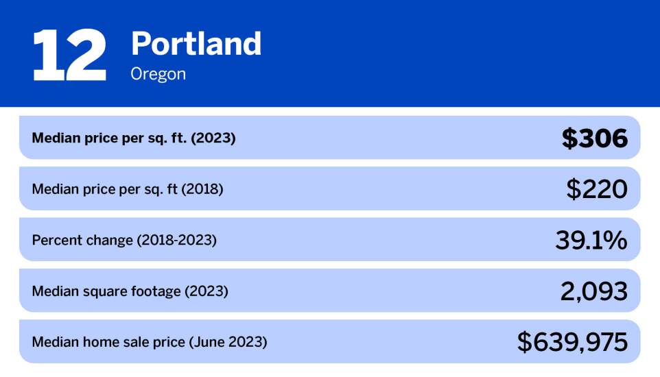 National Mortgage News_20 most expensive large cities in the US_Portland, OR_12.jpg
