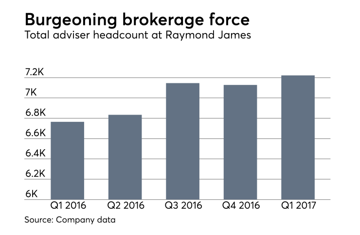 Raymond James first quarter earnings adviser headcount April 2017
