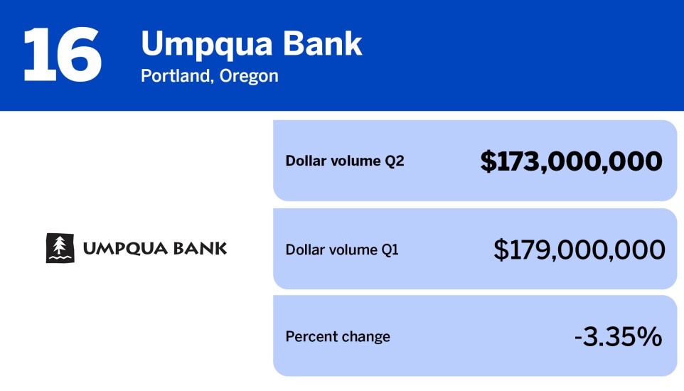 National Mortgage News_residential servicers by MSRs serviced_Umpqua Bank_16.jpg