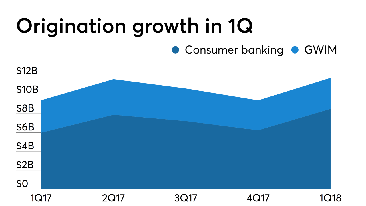 BofA origination growth