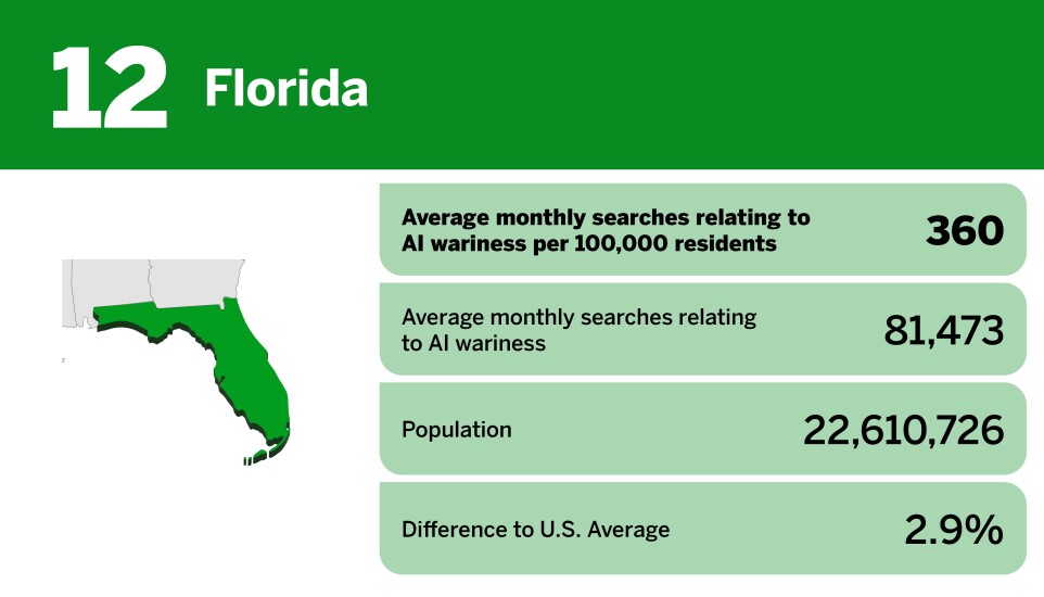 20 states most wary about AI_Florida_12.jpg