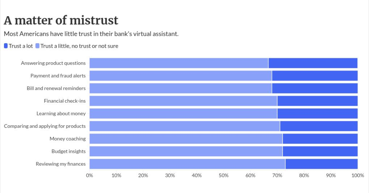 Photograph accompanying 30% trust the bank chatbot: RFI Global finds customers hold banks to a stricter AI bar