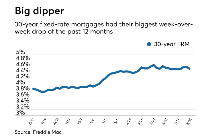Mortgage rates fall