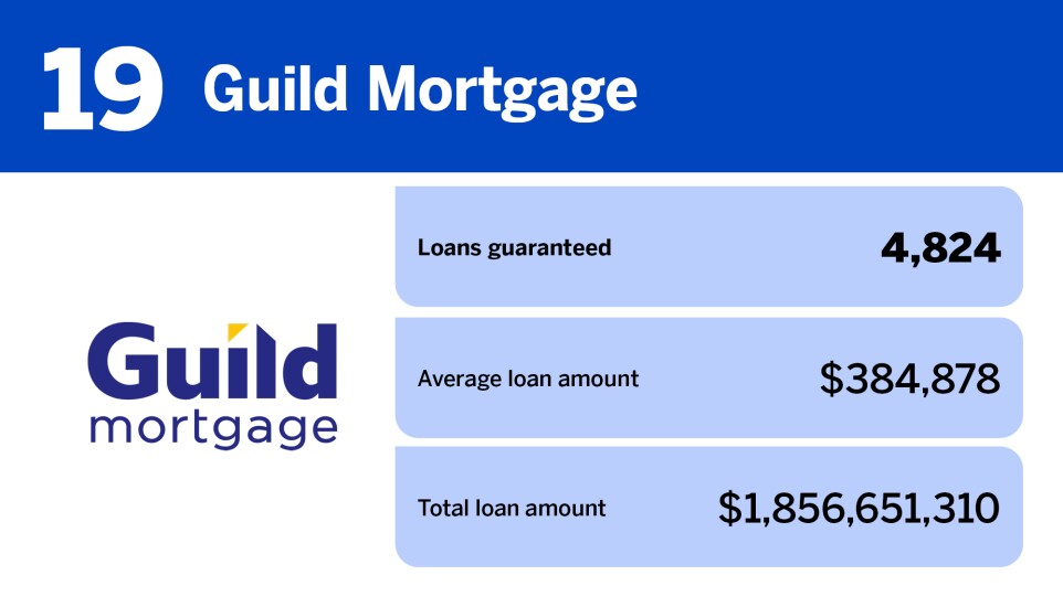 NMN_20 lenders with the most VA loans in 2024_19.jpg