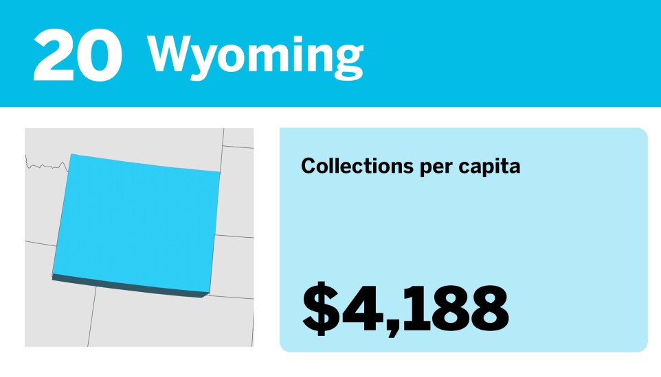 Accounting Today_20 states with the most tax collections per capita__20.jpg