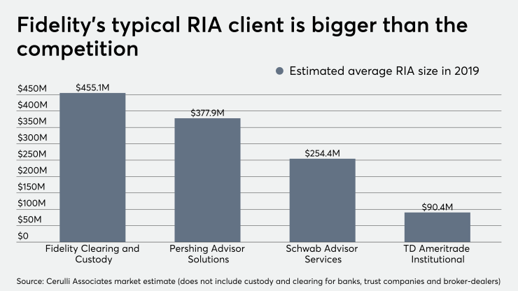 Average RIA client size custodians Schwab Fidelity TD Ameritrade Pershing 12/1/20