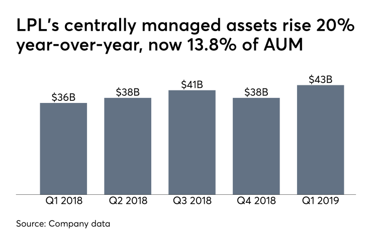 LPL centrally managed assets