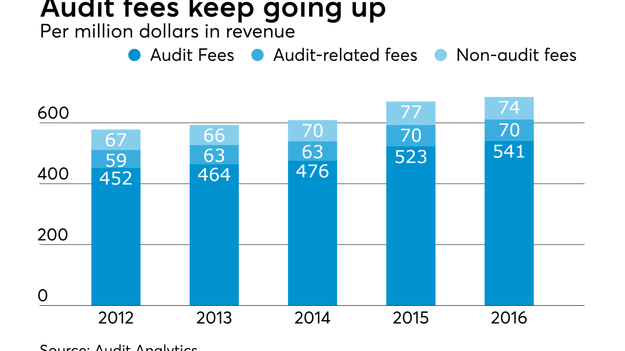 Audit fees, audit-related fees and non-audit fees