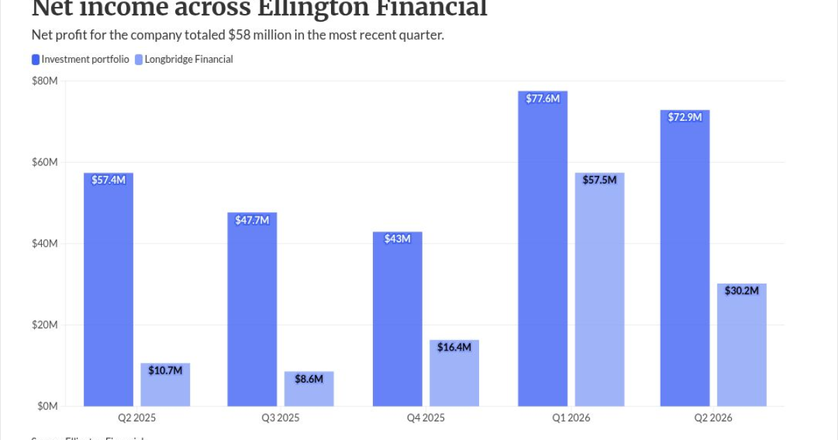 Ellington Financial nears servicer acquisition agreement