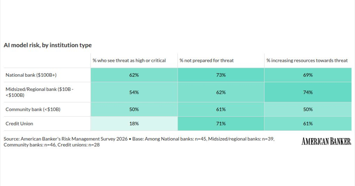 Photograph accompanying Credit unions call AI model risk critical at a third the national-bank rate