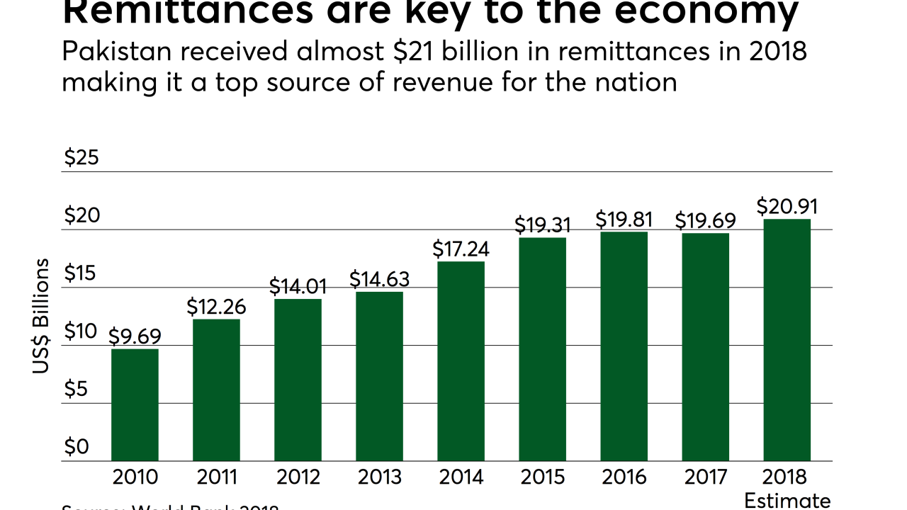 Chart: Remittances are key to the economy