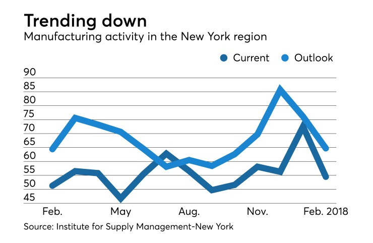Institute for Supply Management-New York’s Report on Business