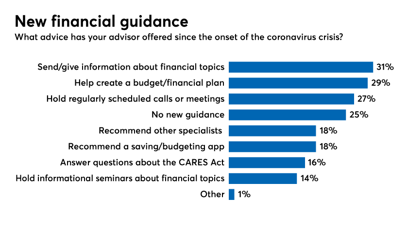 New financial guidance by financial advisors-financial wellness report-financial planning 2020