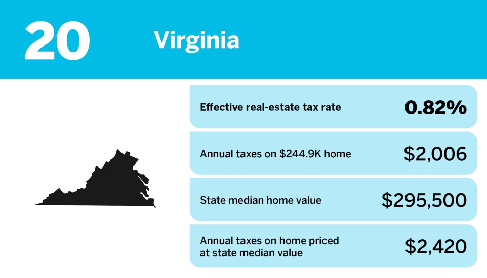 Accounting Today_20 states with the lowest real estate property tax_Virginia_20.jpg