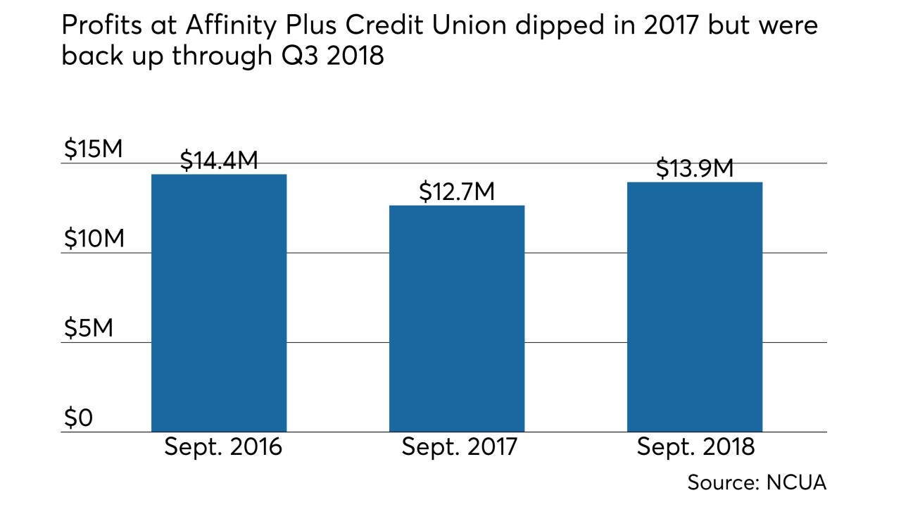 Affinity Plus net income 2018 - CUJ 121818