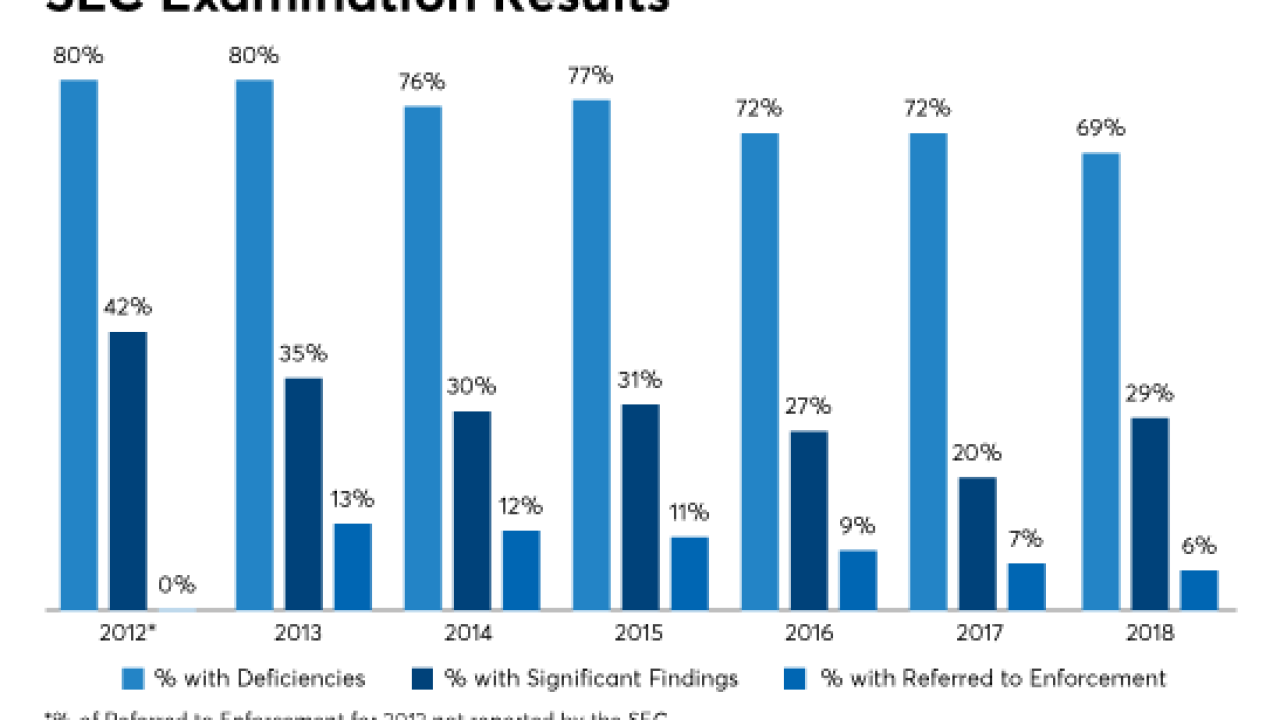 SEC examination results-GJ King-RIA in a box