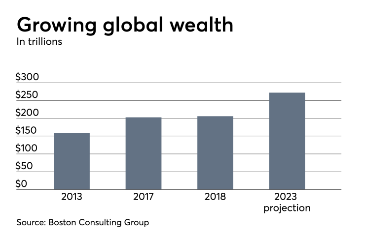 Personal wealth nearly stopped growing in 2018