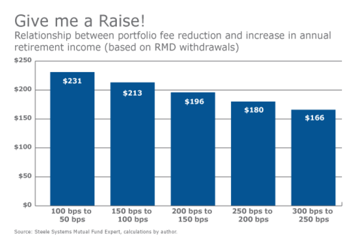 Give me a raise-portfolio fee reduction-RMD withdrawal-Israelsen
