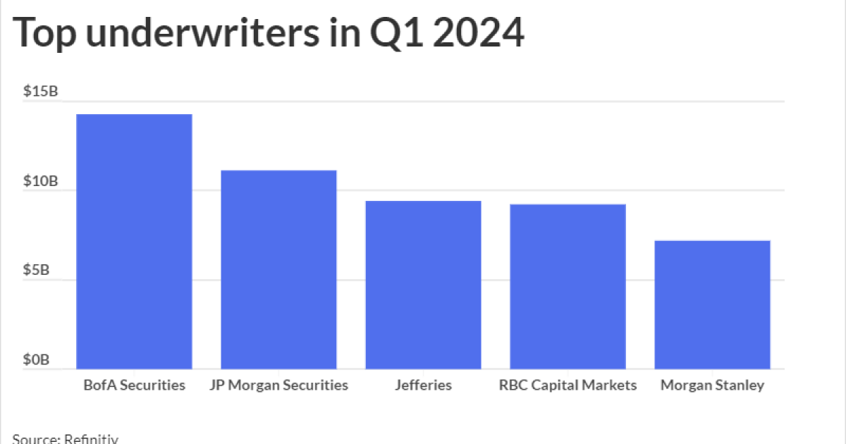 Top underwriters in Q1 2024 see some shuffling Top underwriters in Q1 2024 see some shuffling