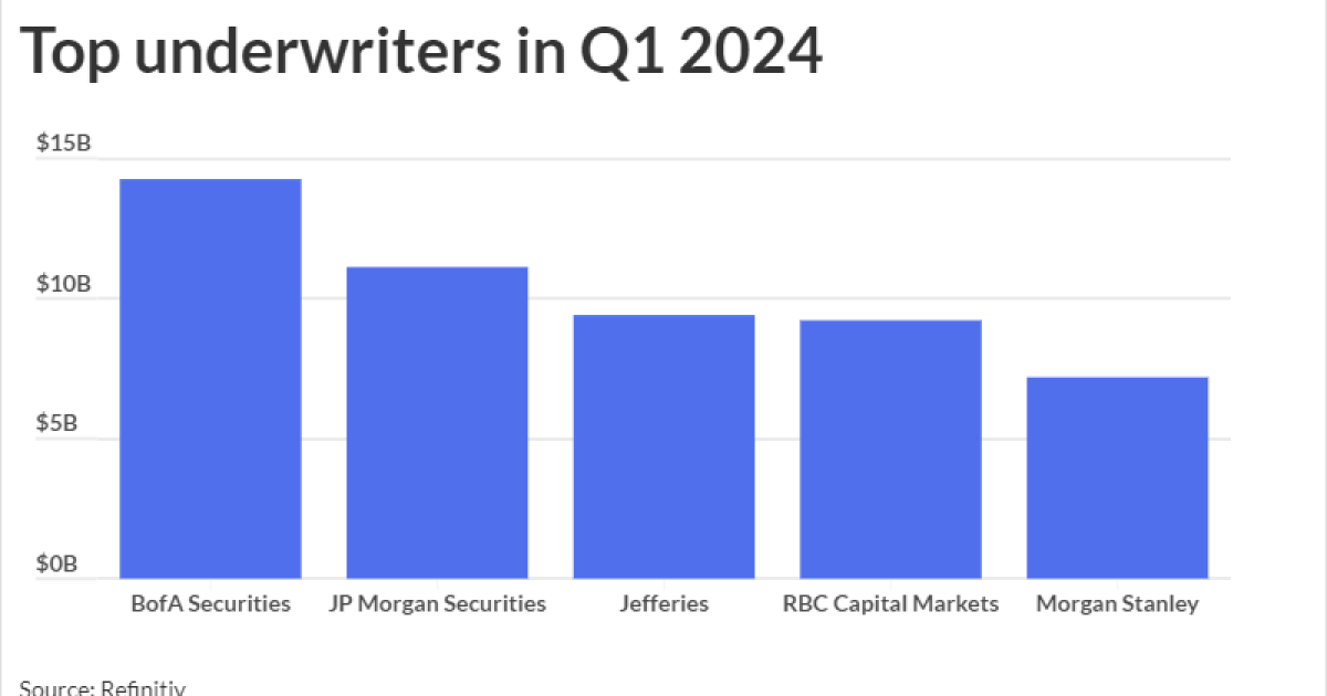 Top underwriters in Q1 2024 see some shuffling