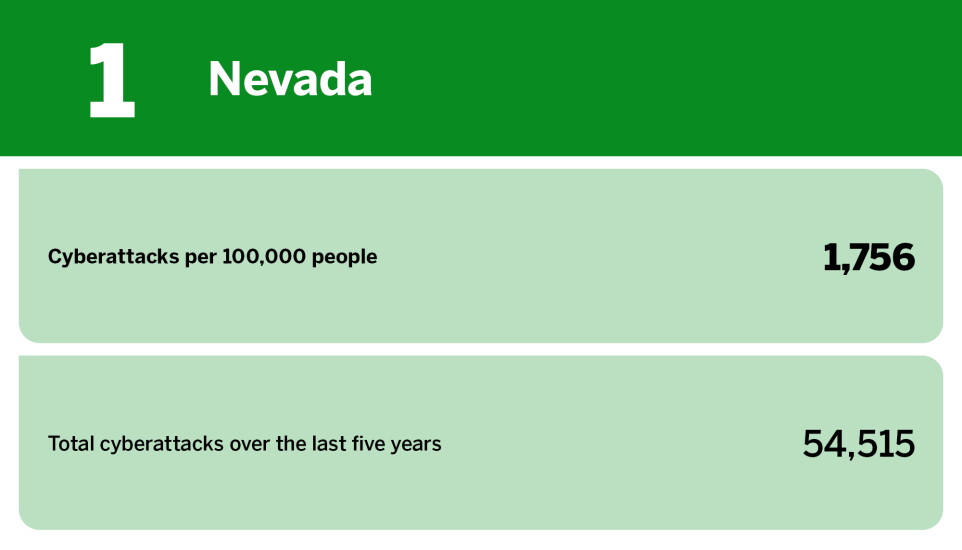 Digital Insurance_states with the most cyberattacks per capita_Nevada_1.jpg