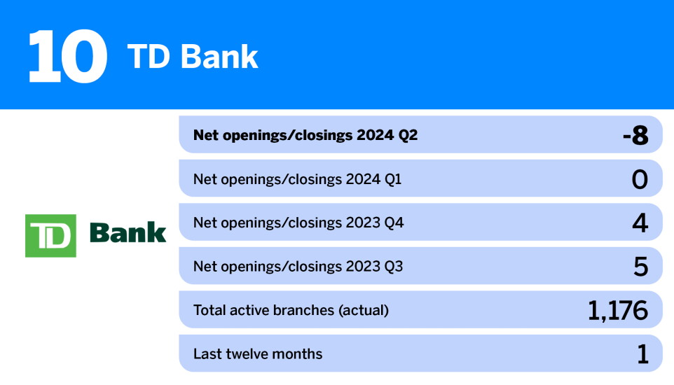 American Banker_US banks closing the most branches__10.jpg