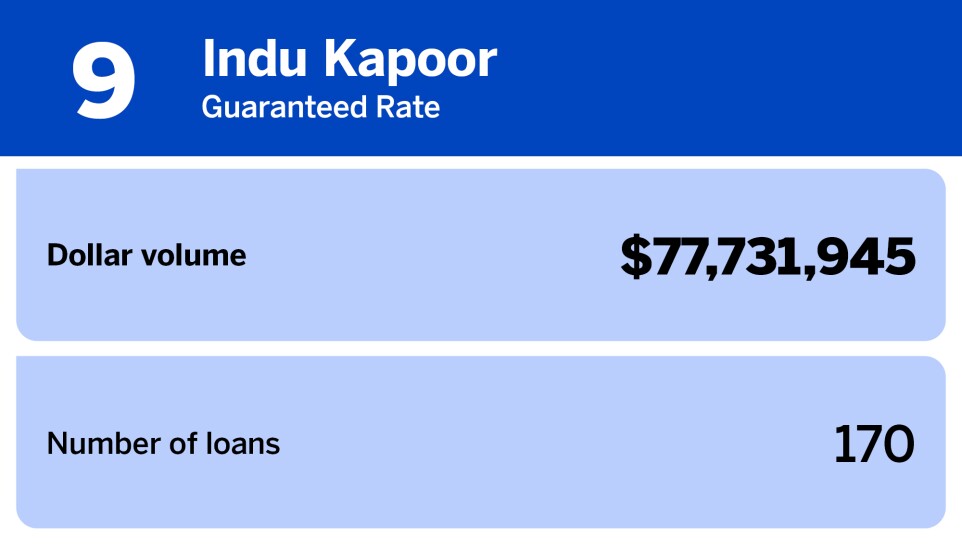 Chart of women producers with the largest loan volume where Indu Kapoor of Guaranteed Rate ranked 9th with a dollar volume of $77,731,945.jpg