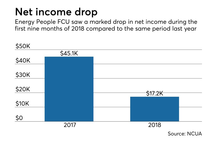 Energy People FCU net income Q3 2018 - CUJ 110718